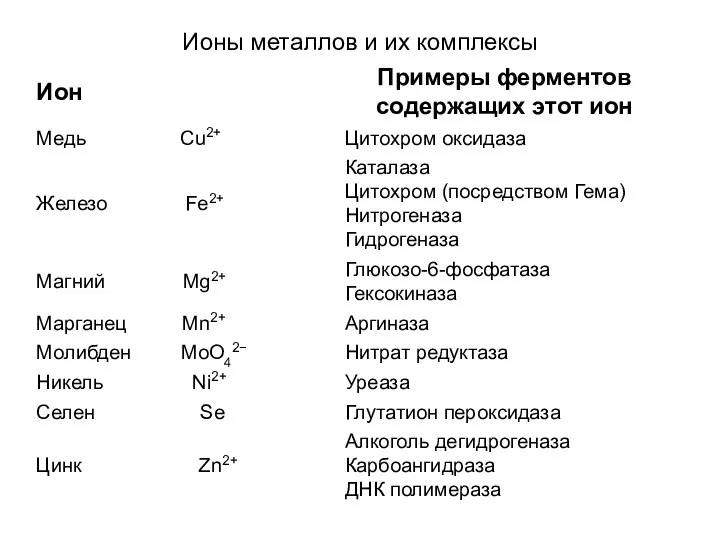 Ионы металлов и их комплексы