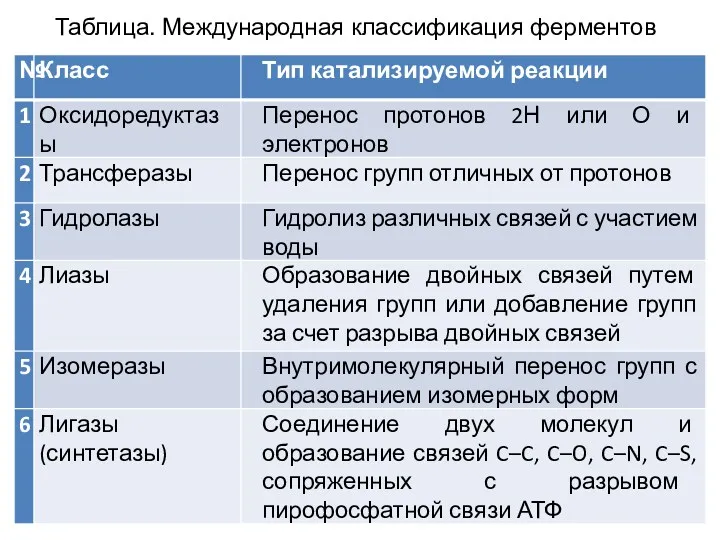 Таблица. Международная классификация ферментов