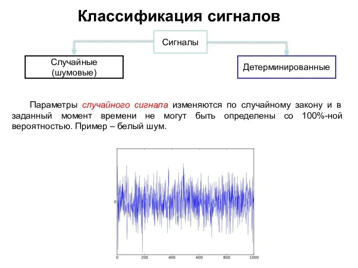 Классификация сигналов Сигналы Детерминированные Случайные (шумовые) Параметры случайного сигнала изменяются