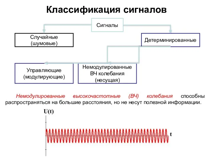 Классификация сигналов Сигналы Детерминированные Случайные (шумовые) Немодулированные ВЧ колебания (несущая)