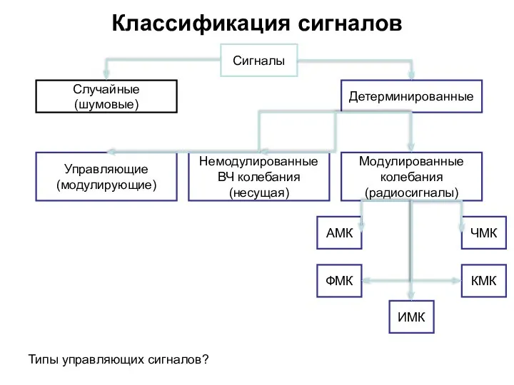 Классификация сигналов Сигналы Детерминированные Случайные (шумовые) Модулированные колебания (радиосигналы) Немодулированные