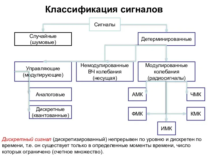 Классификация сигналов Сигналы Детерминированные Случайные (шумовые) Модулированные колебания (радиосигналы) Немодулированные