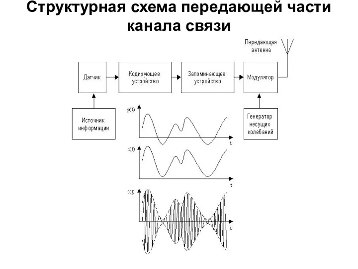 Структурная схема передающей части канала связи