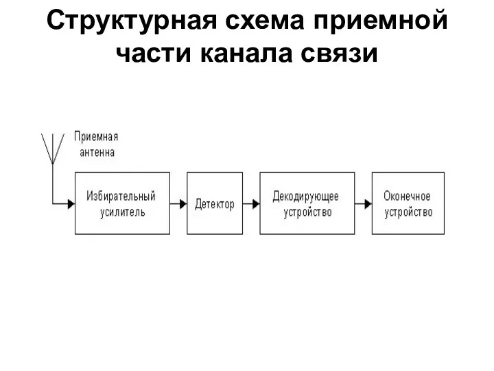 Структурная схема приемной части канала связи