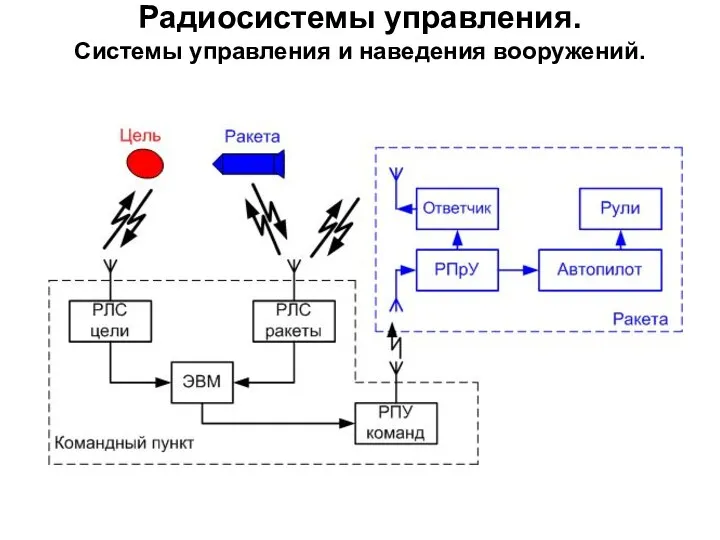 Радиосистемы управления. Системы управления и наведения вооружений.