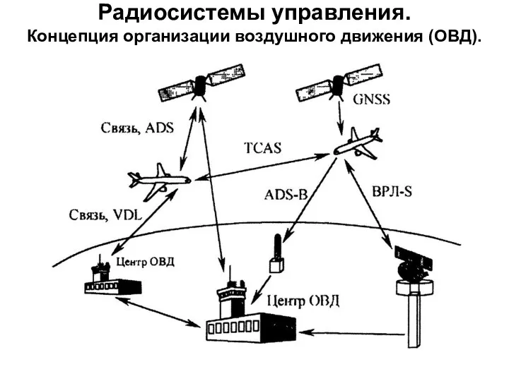 Радиосистемы управления. Концепция организации воздушного движения (ОВД).