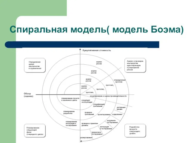 Спиральная модель( модель Боэма)