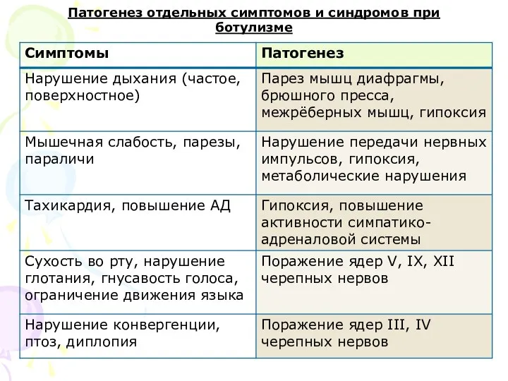 Патогенез отдельных симптомов и синдромов при ботулизме