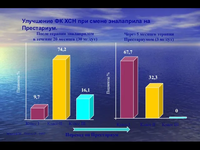 Улучшение ФК ХСН при смене эналаприла на Престариум. Пациенты %