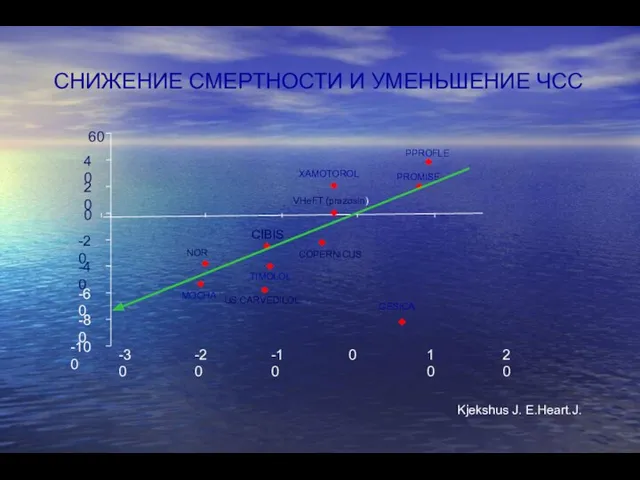 СНИЖЕНИЕ СМЕРТНОСТИ И УМЕНЬШЕНИЕ ЧСС Kjekshus J. E.Heart.J. -100 -80