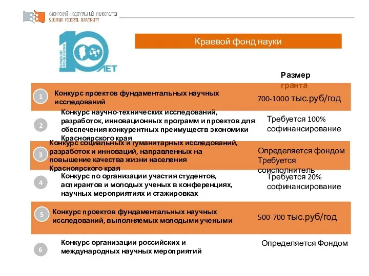 Краевой фонд науки Паспорт проекта Размер гранта Конкурс проектов фундаментальных