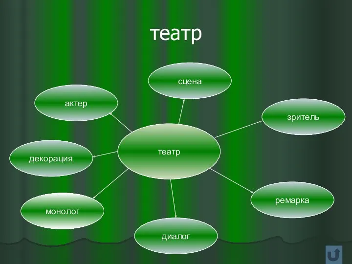 театр театр актер декорация монолог диалог сцена зритель ремарка