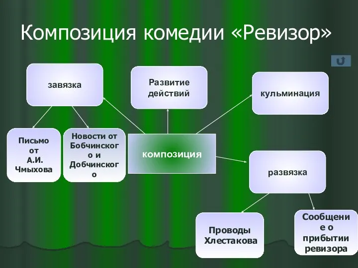 Композиция комедии «Ревизор» композиция Письмо от А.И.Чмыхова завязка Сообщение о