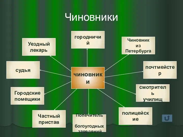 Чиновники чиновники Частный пристав Городские помещики полицейские Чиновник из Петербурга