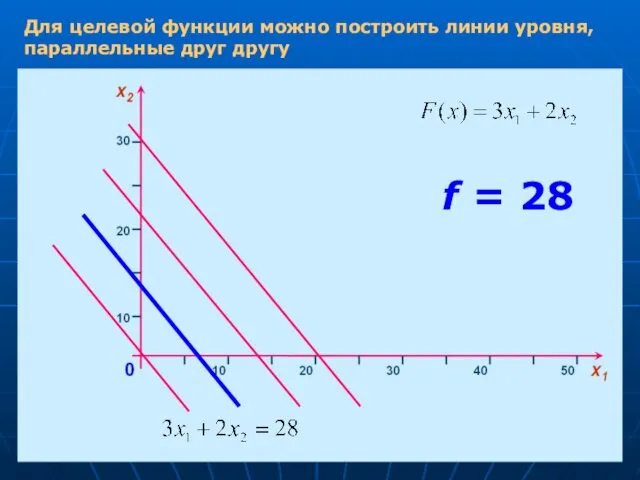 Для целевой функции можно построить линии уровня, параллельные друг другу f = 28
