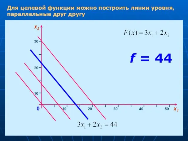 Для целевой функции можно построить линии уровня, параллельные друг другу f = 44