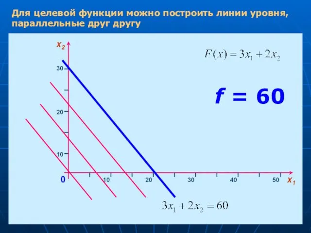 Для целевой функции можно построить линии уровня, параллельные друг другу f = 60