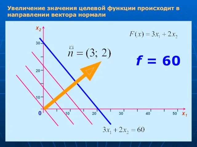 Увеличение значения целевой функции происходит в направлении вектора нормали f = 60
