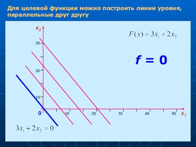 Для целевой функции можно построить линии уровня, параллельные друг другу f = 0