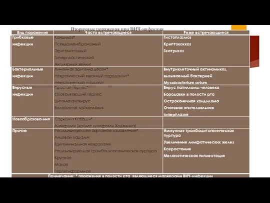 Вторичные поражения при ВИЧ-инфекции