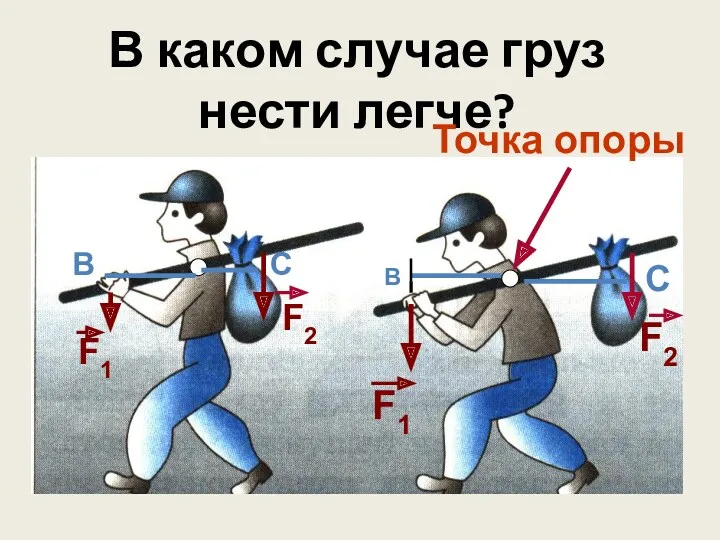 В каком случае груз нести легче? Точка опоры F1 В F2 С F2 С F1 В