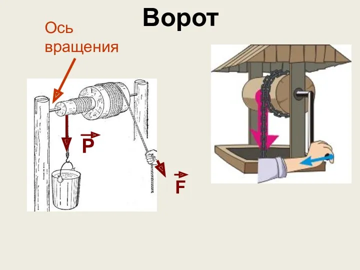 Ворот Ось вращения Р F