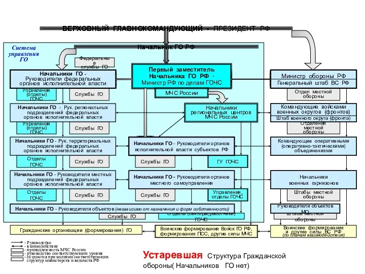 Устаревшая Структура Гражданской обороны( Начальников ГО нет)