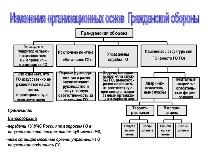 Гражданская оборона Исключено понятие – «Начальник ГО» Упразднен территориально-производствен-ный принцип