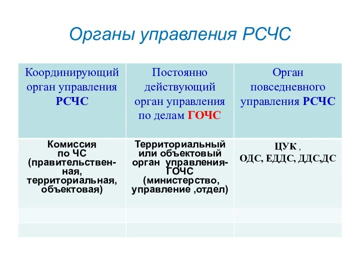 Органы управления РСЧС