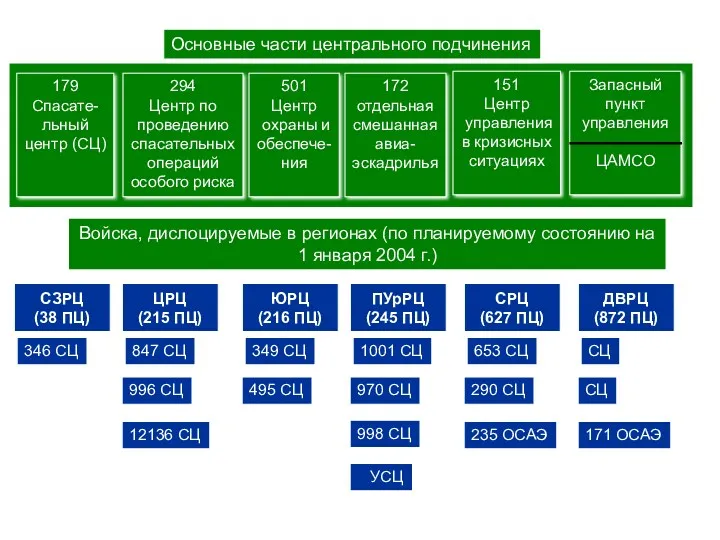 Основные части центрального подчинения 179 Спасате- льный центр (СЦ) 294 Центр по проведению