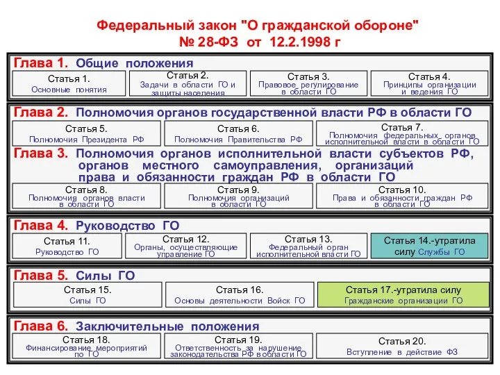 Глава 1. Общие положения Глава 2. Полномочия органов государственной власти РФ в области