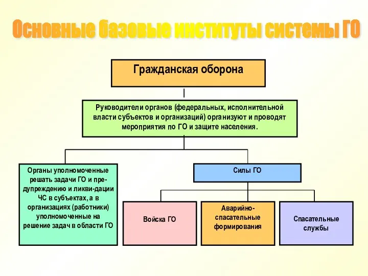 Гражданская оборона Руководители органов (федеральных, исполнительной власти субъектов и организаций)