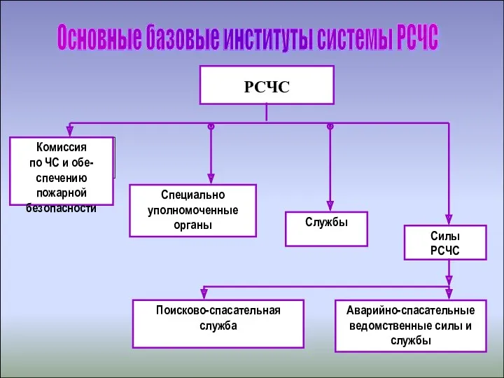 РСЧС Комиссия по ЧС Специально уполномоченные органы Службы ГО Силы РСЧС Аварийно-спасательные ведомственные