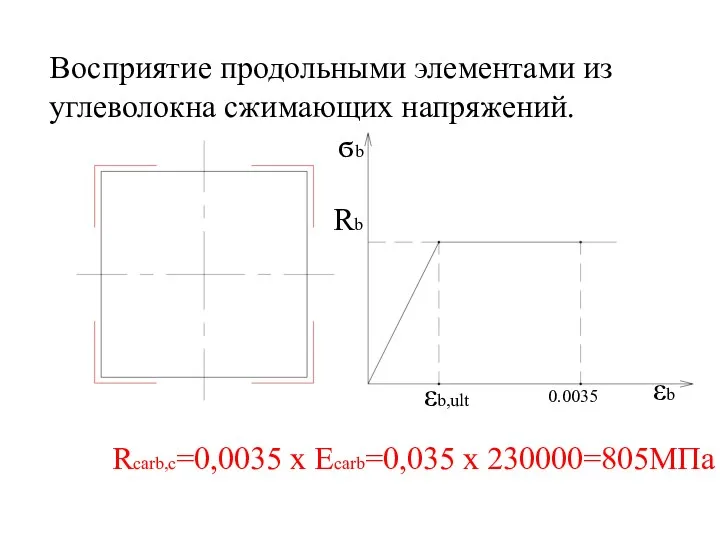 Восприятие продольными элементами из углеволокна сжимающих напряжений. Rcarb,c=0,0035 x Ecarb=0,035