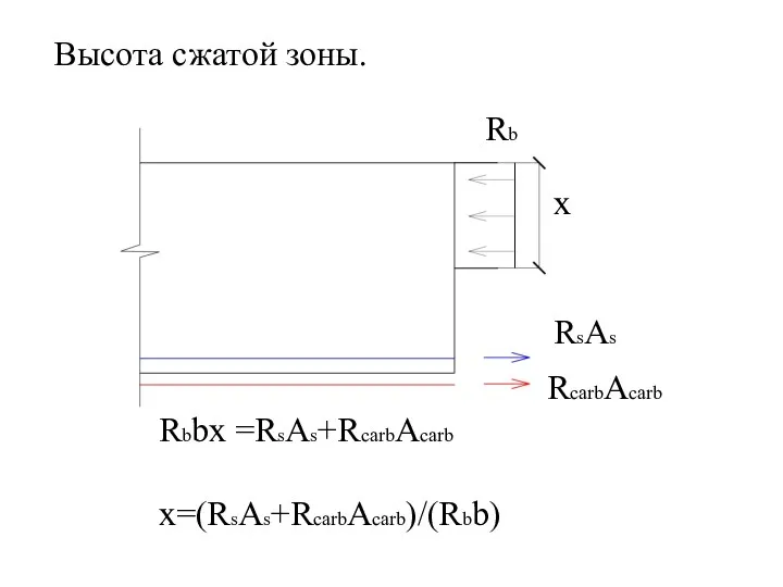 Высота сжатой зоны. Rbbx =RsAs+RcarbAcarb x=(RsAs+RcarbAcarb)/(Rbb) x Rb RcarbAcarb RsAs