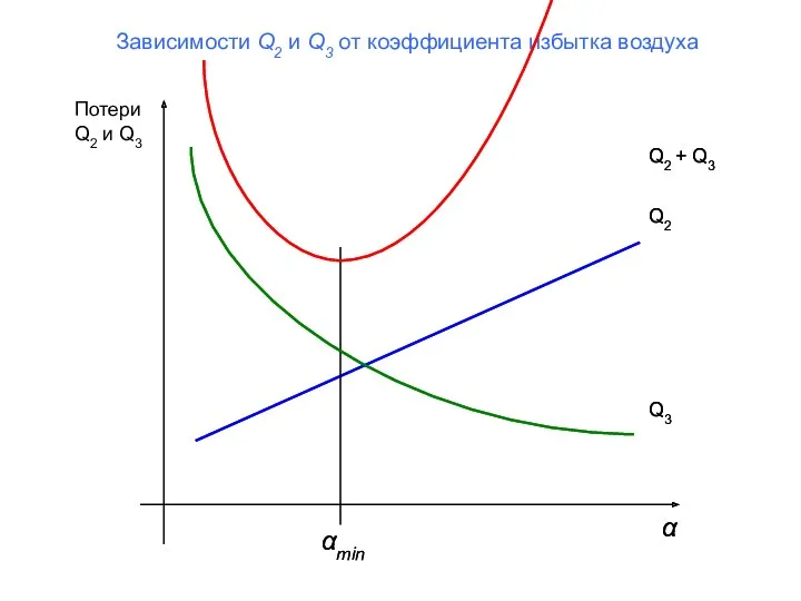 Зависимости Q2 и Q3 от коэффициента избытка воздуха