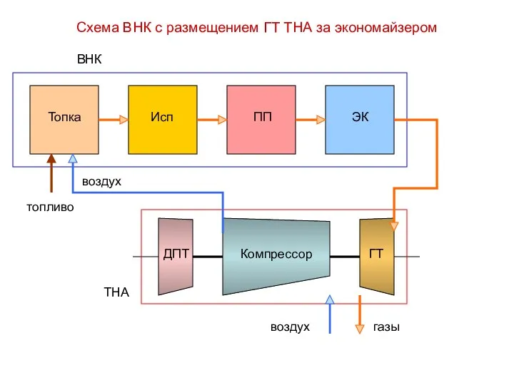 Схема ВНК с размещением ГТ ТНА за экономайзером