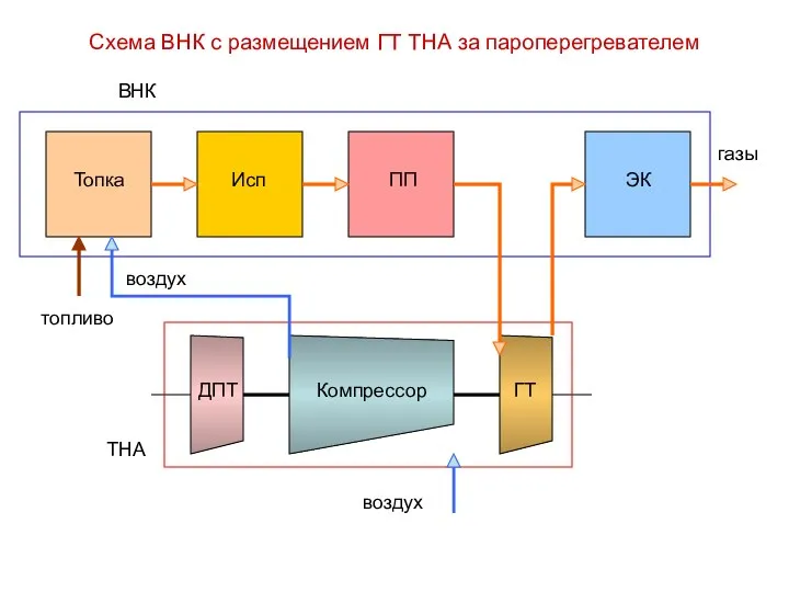 Схема ВНК с размещением ГТ ТНА за пароперегревателем