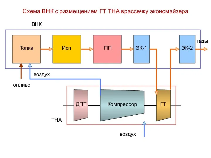 Схема ВНК с размещением ГТ ТНА врассечку экономайзера