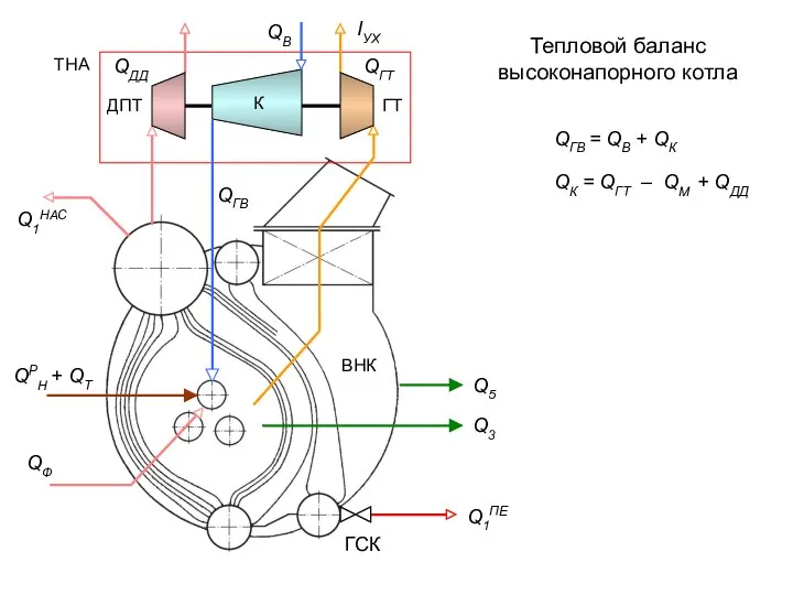 Тепловой баланс высоконапорного котла
