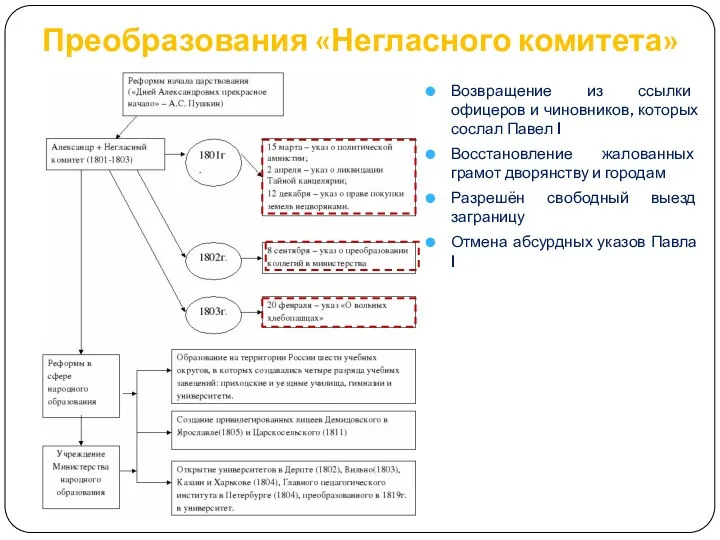 Преобразования «Негласного комитета» Возвращение из ссылки офицеров и чиновников, которых