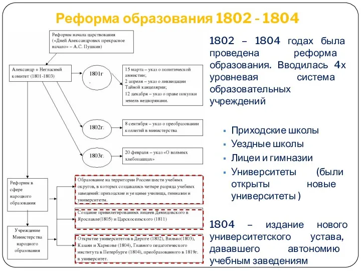 Реформа образования 1802 - 1804 1802 – 1804 годах была