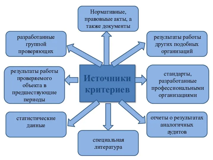 Источники критериев Нормативные, правовыые акты, а также документы специальная литература