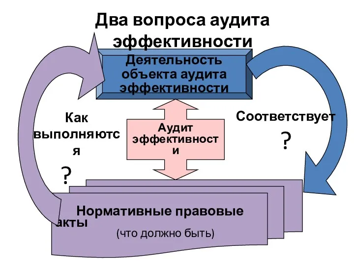 Нормативные правовые акты (что должно быть) Деятельность объекта аудита эффективности