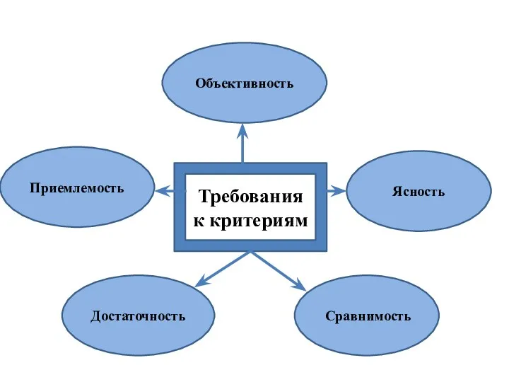 Требования к критериям Приемлемость Ясность Объективность Сравнимость Достаточность