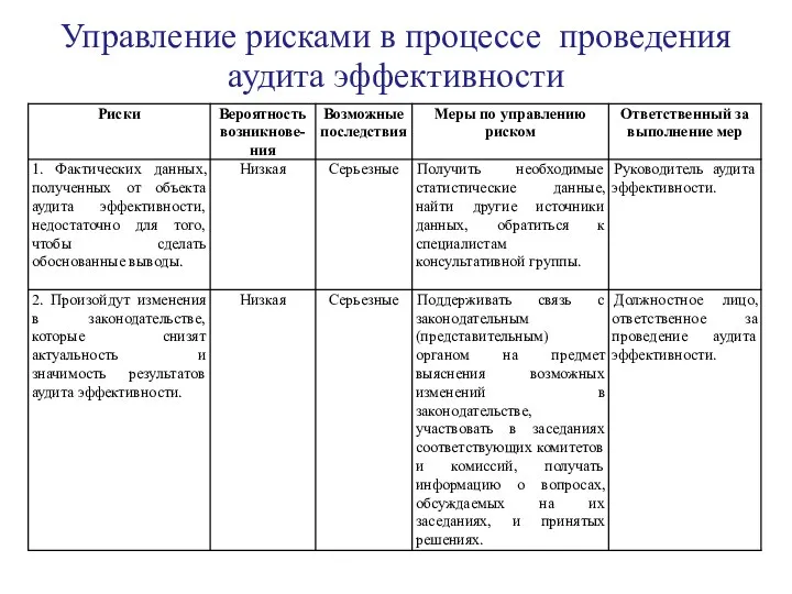 Управление рисками в процессе проведения аудита эффективности