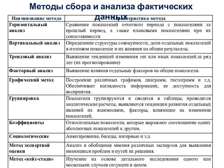 Методы сбора и анализа фактических данных