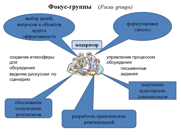 Фокус-группы (Focus groups) получение аудиторских доказательств формулировки гипотез разработка практических