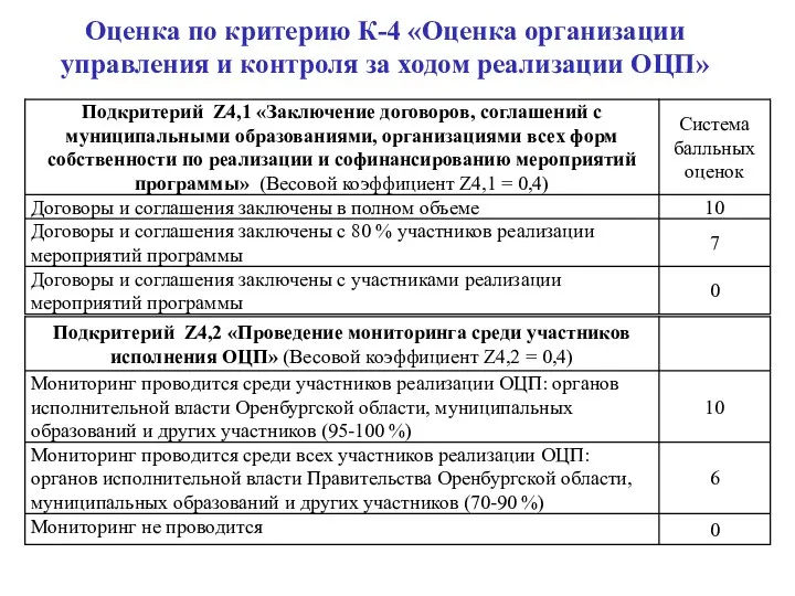 Оценка по критерию К-4 «Оценка организации управления и контроля за ходом реализации ОЦП»