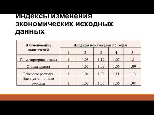 Индексы изменения экономических исходных данных